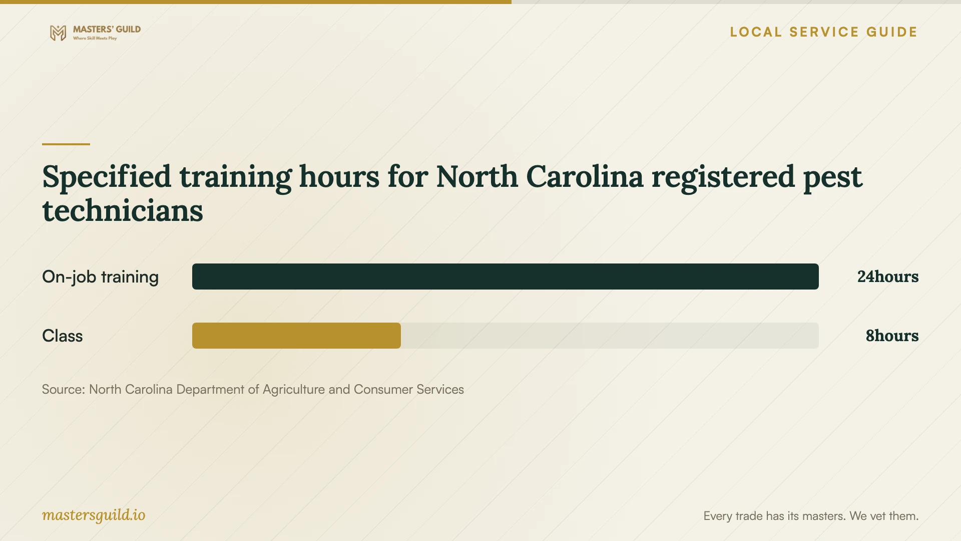Specified training hours for North Carolina registered pest technicians. Data table follows.