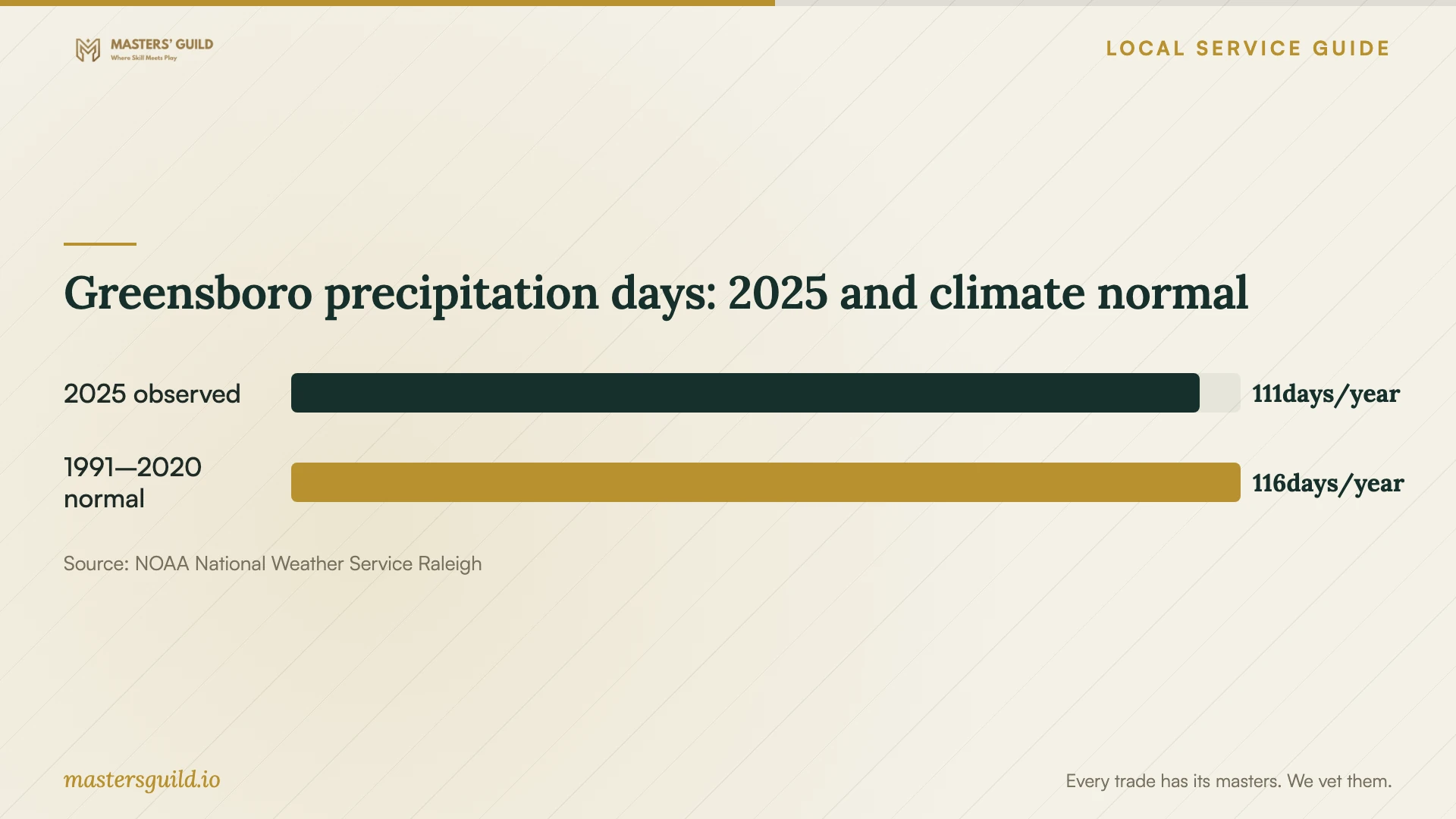 Greensboro precipitation days: 2025 and climate normal. Data table follows.