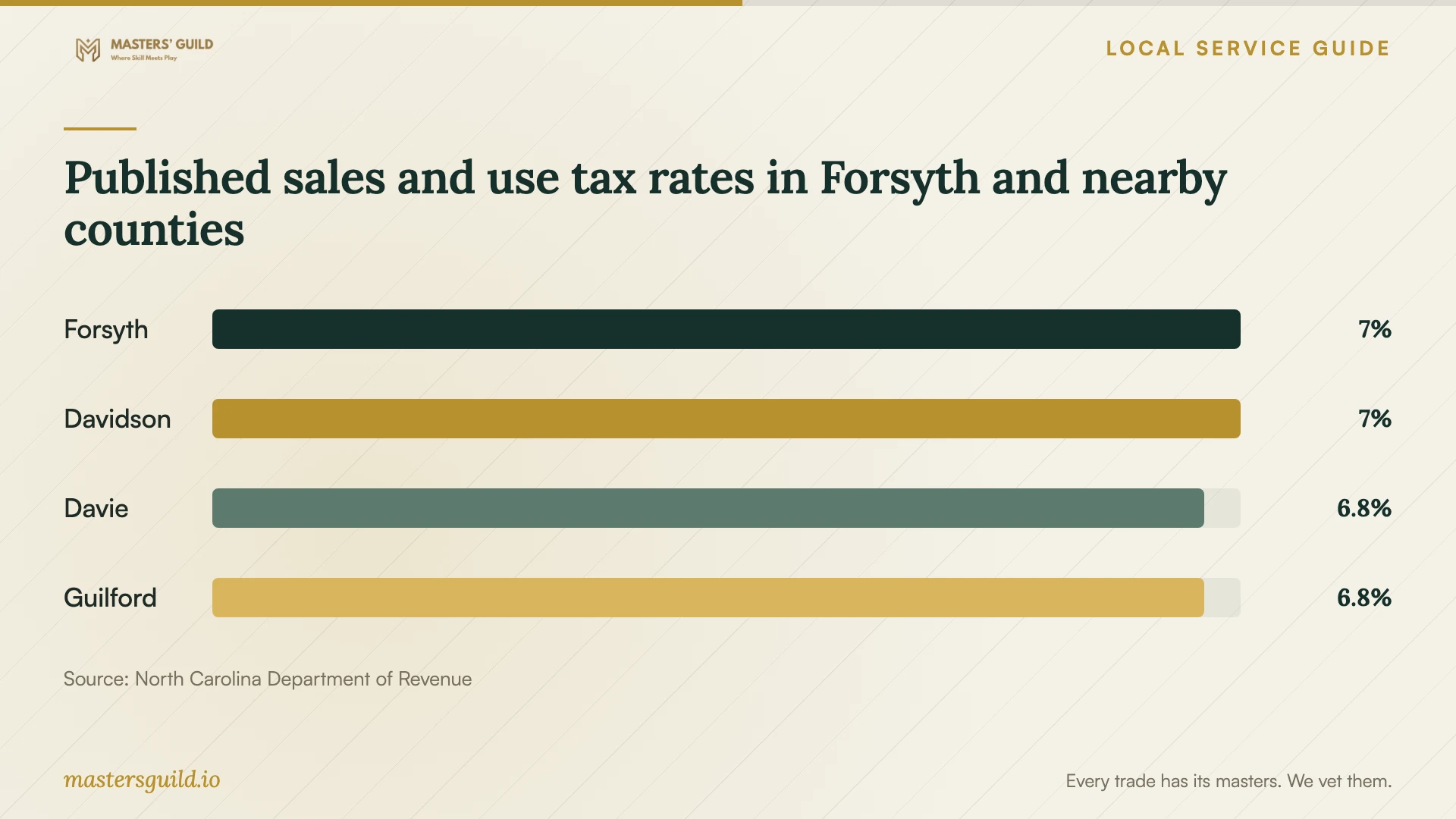 Published sales and use tax rates in Forsyth and nearby counties. Data table follows.