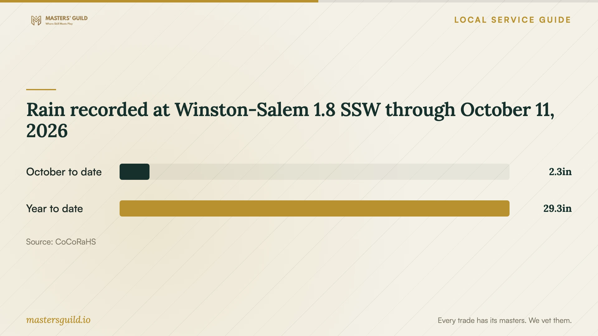 Rain recorded at Winston-Salem 1.8 SSW through October 11, 2026. Data table follows.