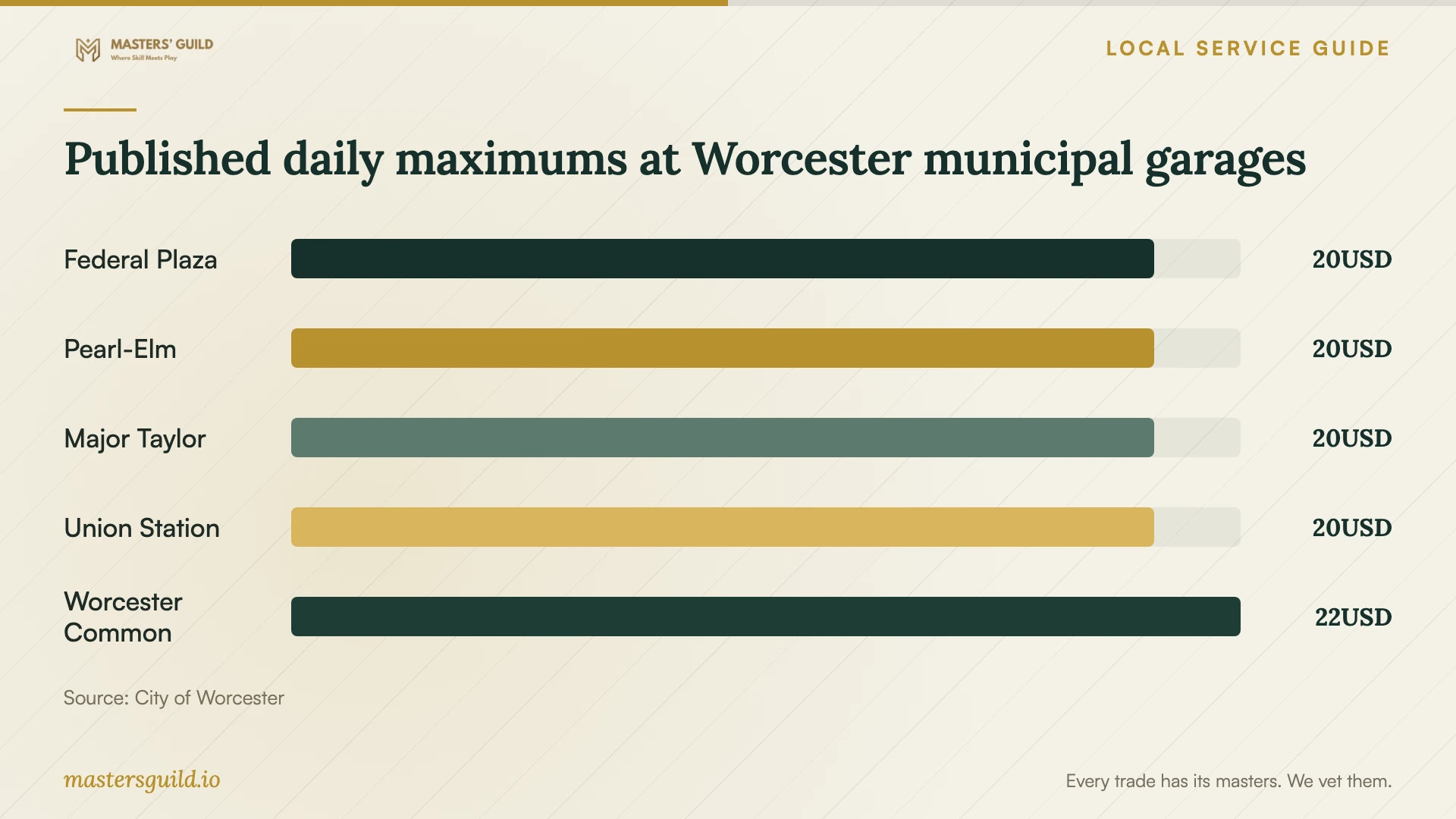 Published daily maximums at Worcester municipal garages. Data table follows.