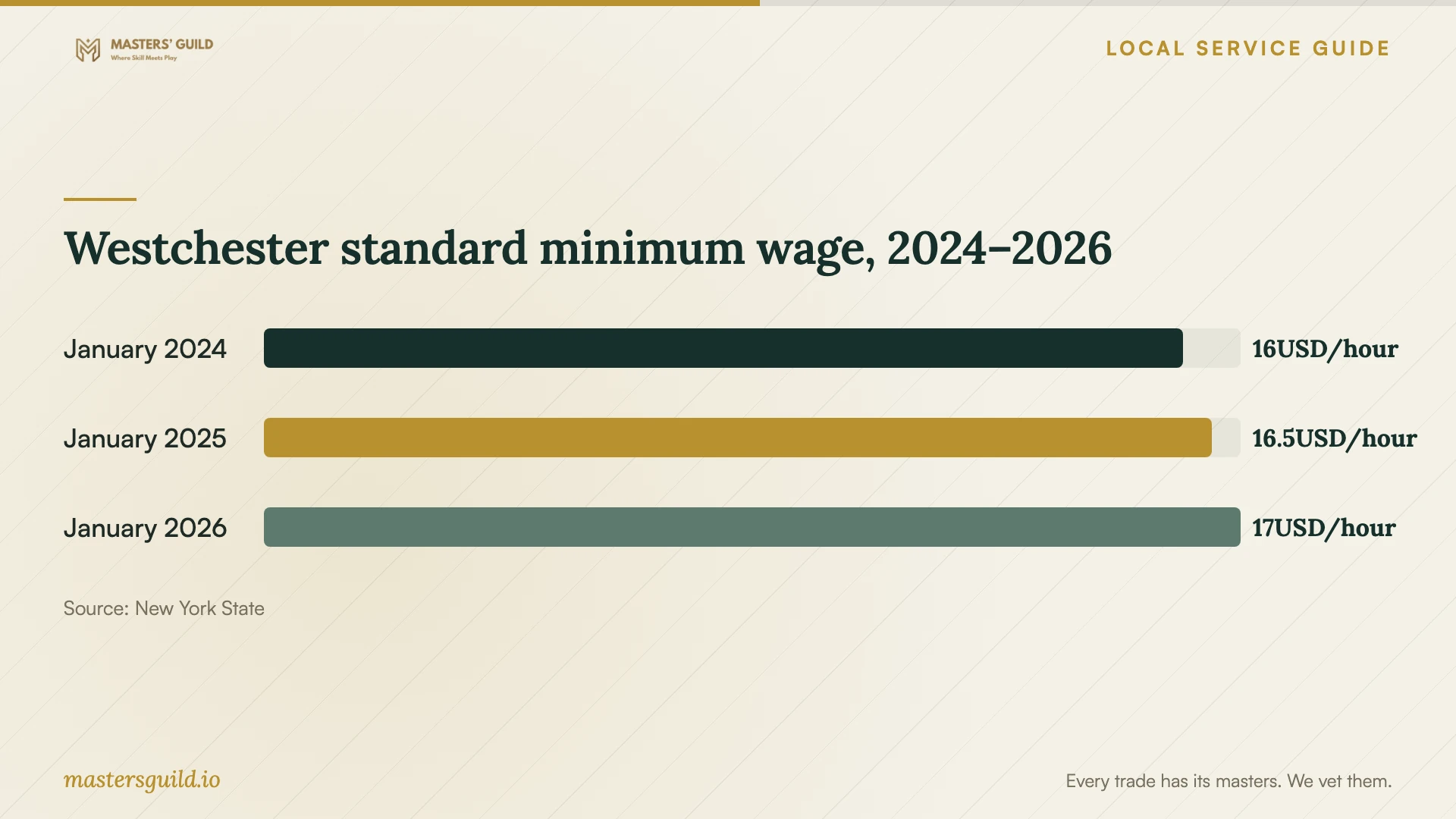 Westchester standard minimum wage, 2024–2026. Data table follows.