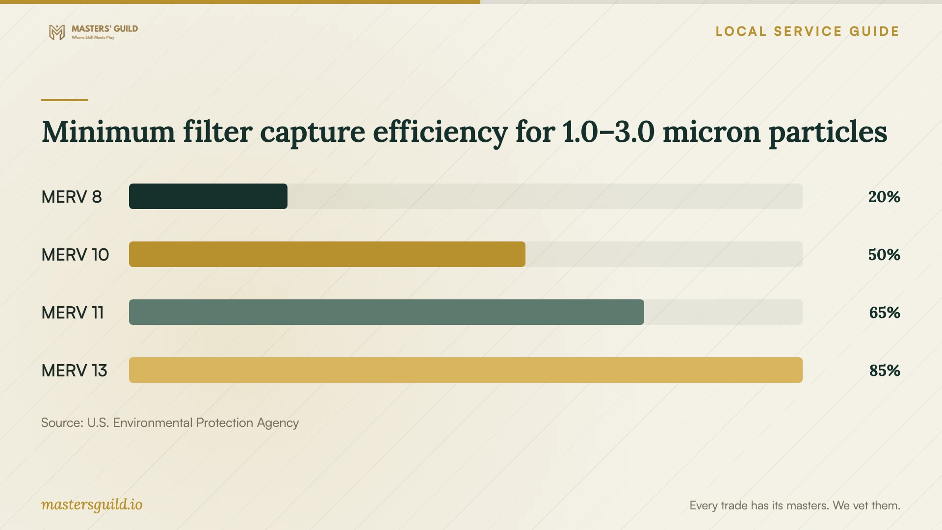 Minimum filter capture efficiency for 1.0–3.0 micron particles. Data table follows.
