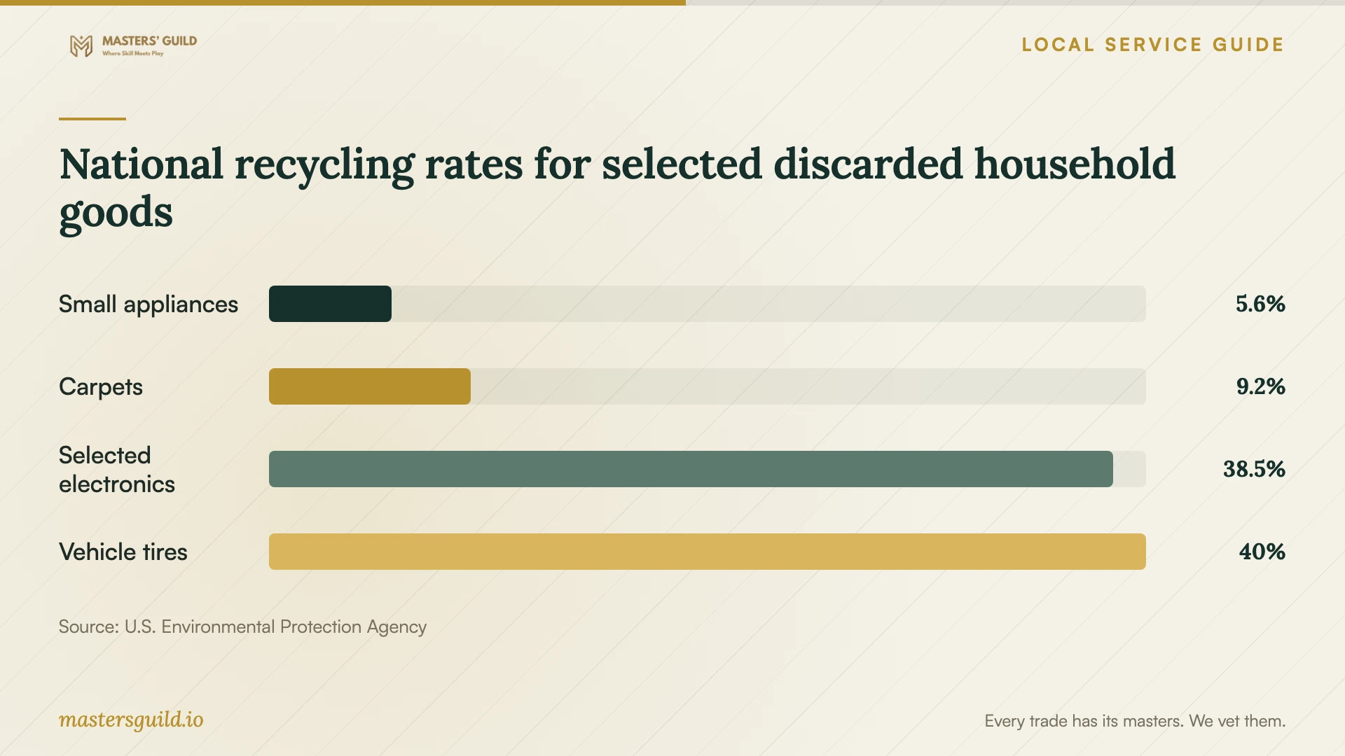 National recycling rates for selected discarded household goods. Data table follows.