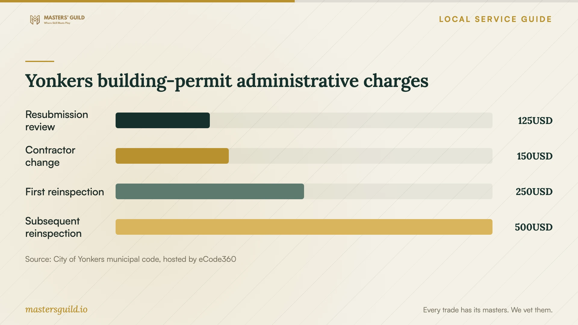 Yonkers building-permit administrative charges. Data table follows.