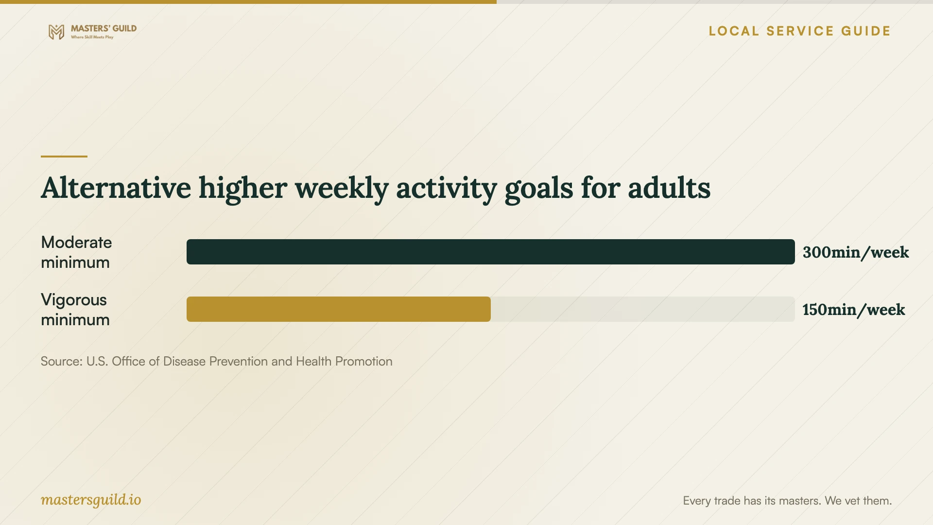 Alternative higher weekly activity goals for adults. Data table follows.