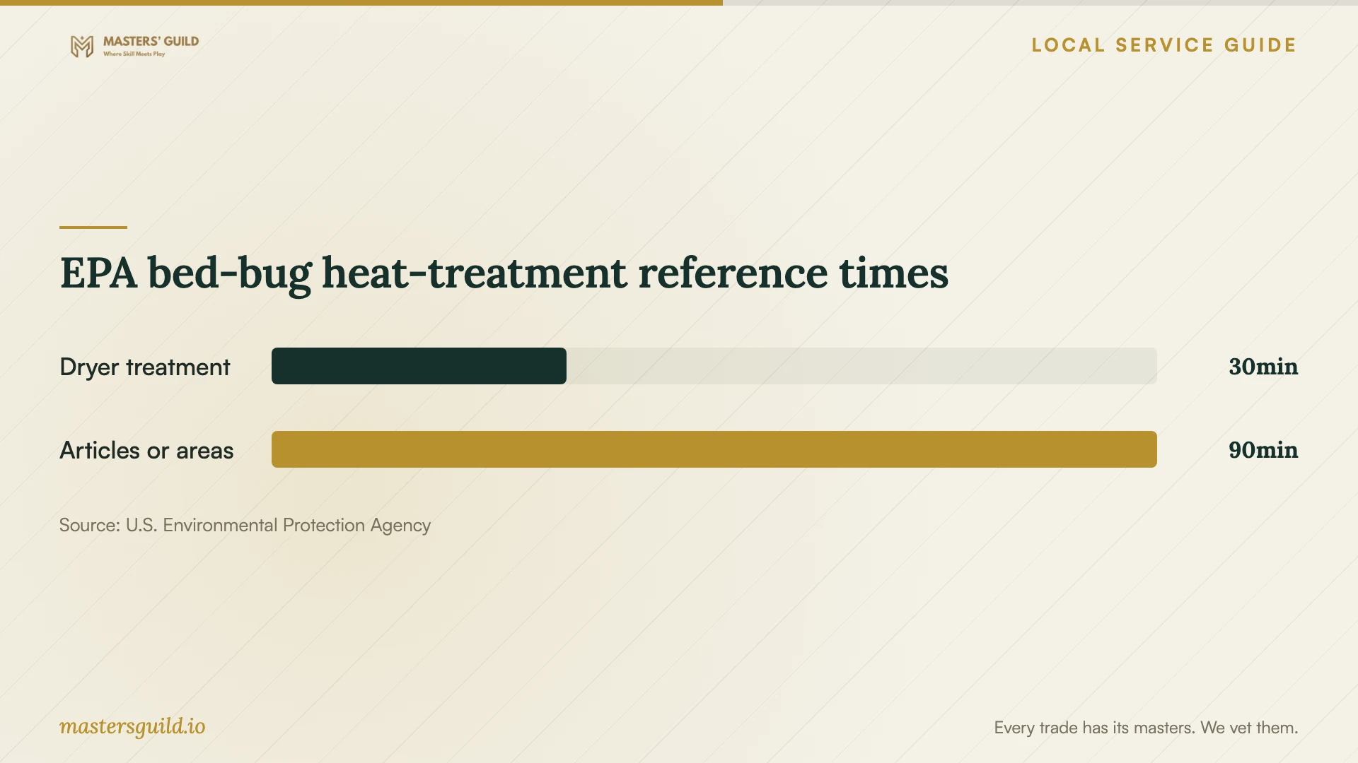 EPA bed-bug heat-treatment reference times. Data table follows.