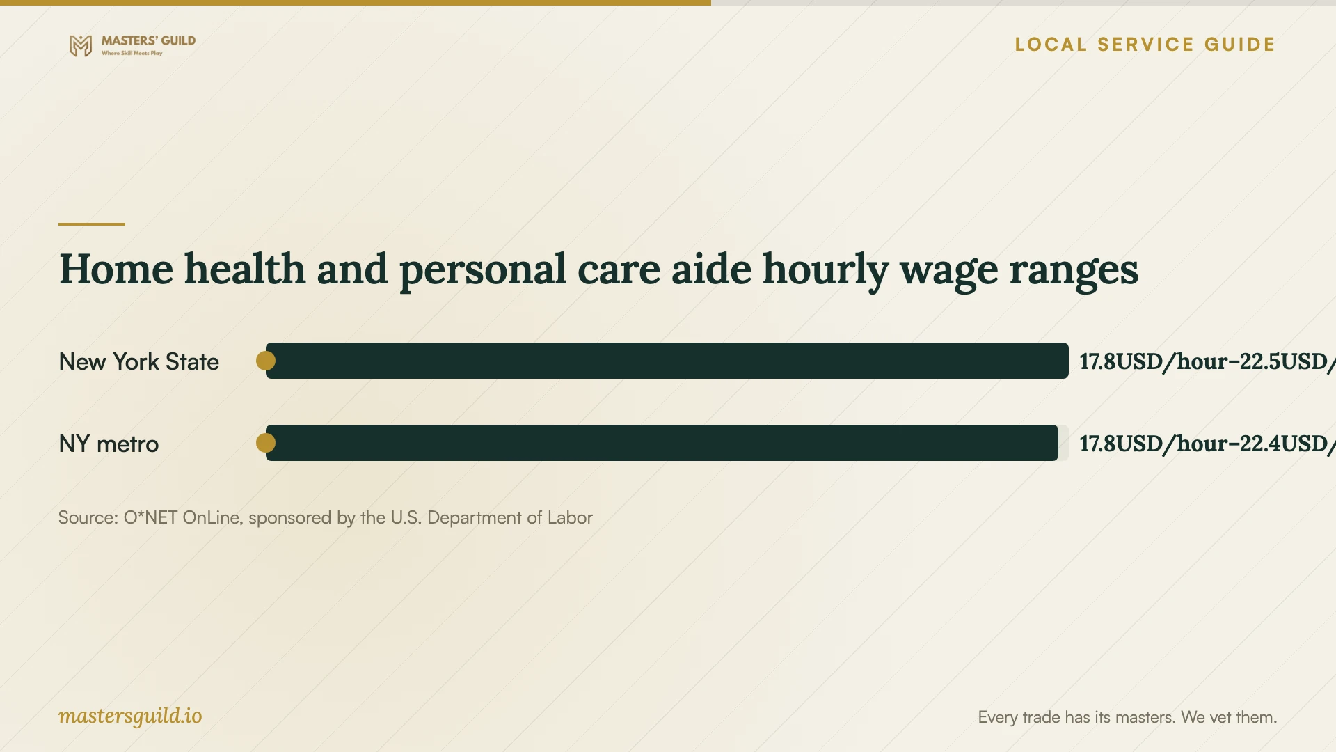 Home health and personal care aide hourly wage ranges. Data table follows.